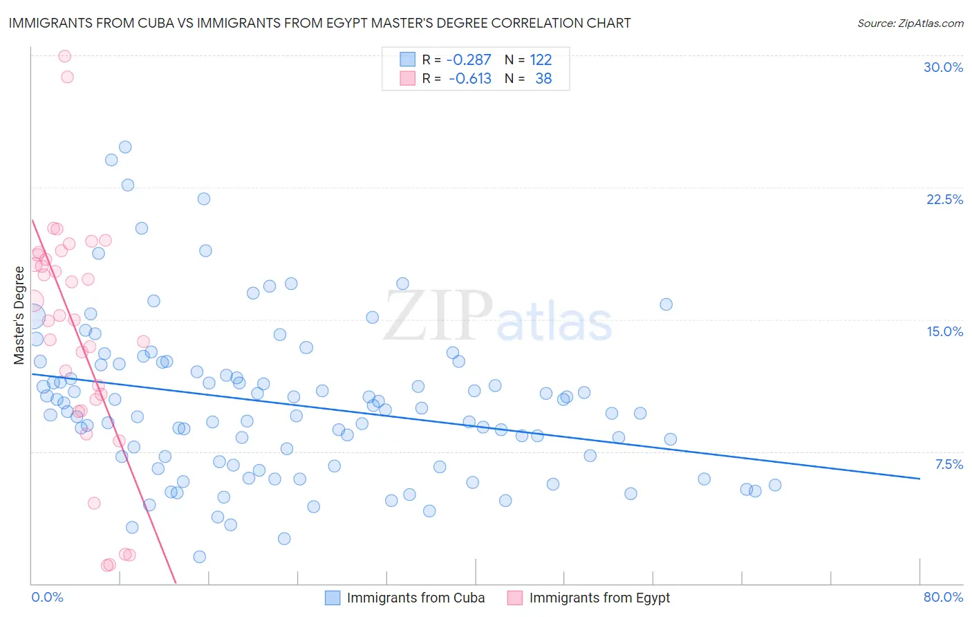 Immigrants from Cuba vs Immigrants from Egypt Master's Degree