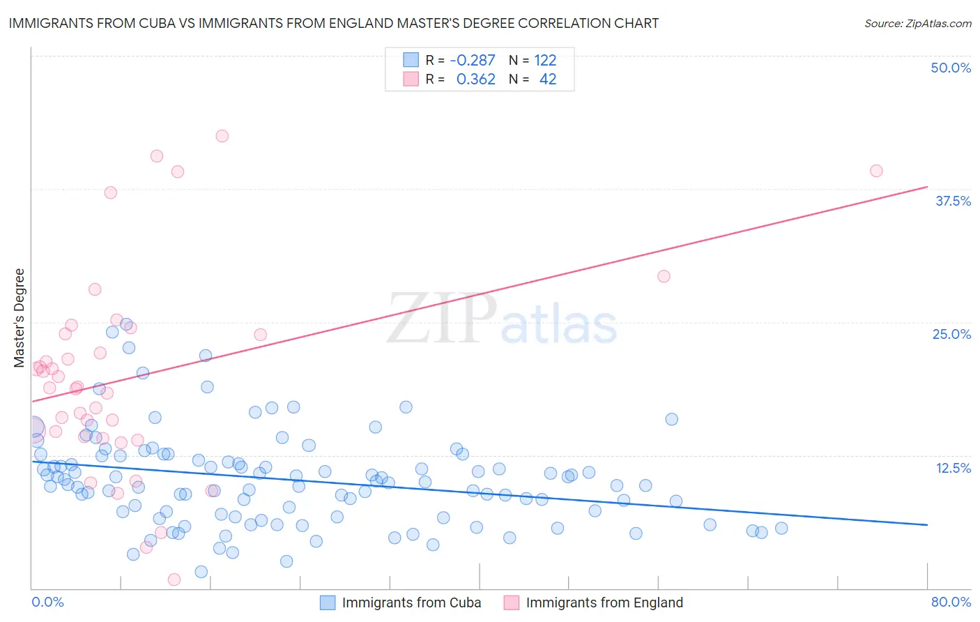 Immigrants from Cuba vs Immigrants from England Master's Degree