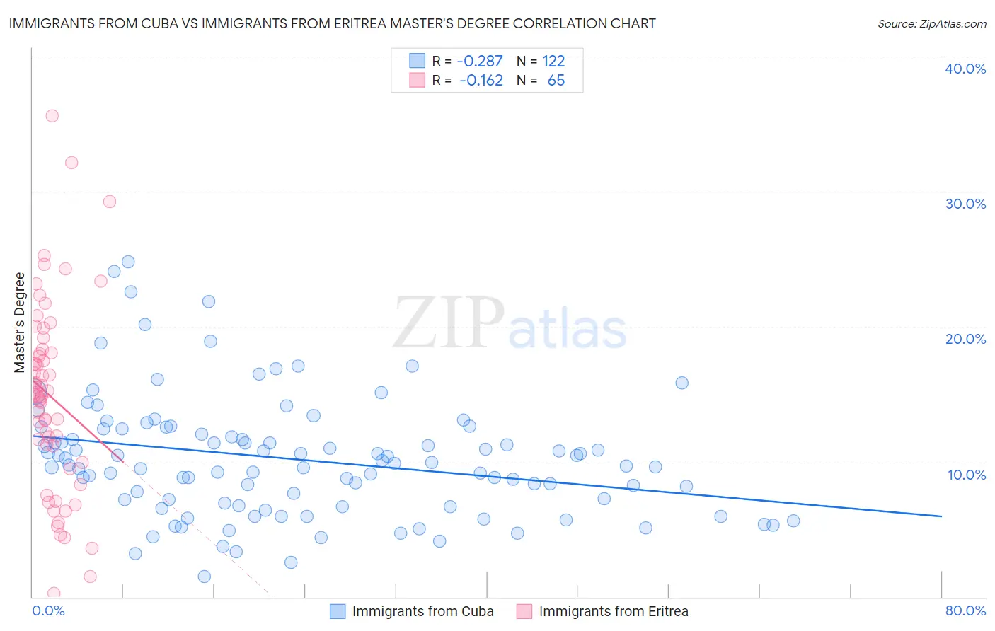 Immigrants from Cuba vs Immigrants from Eritrea Master's Degree