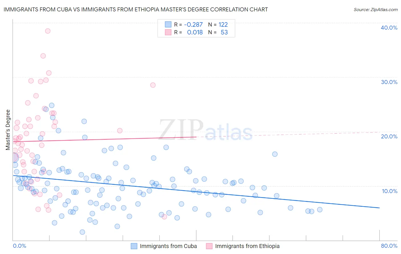 Immigrants from Cuba vs Immigrants from Ethiopia Master's Degree