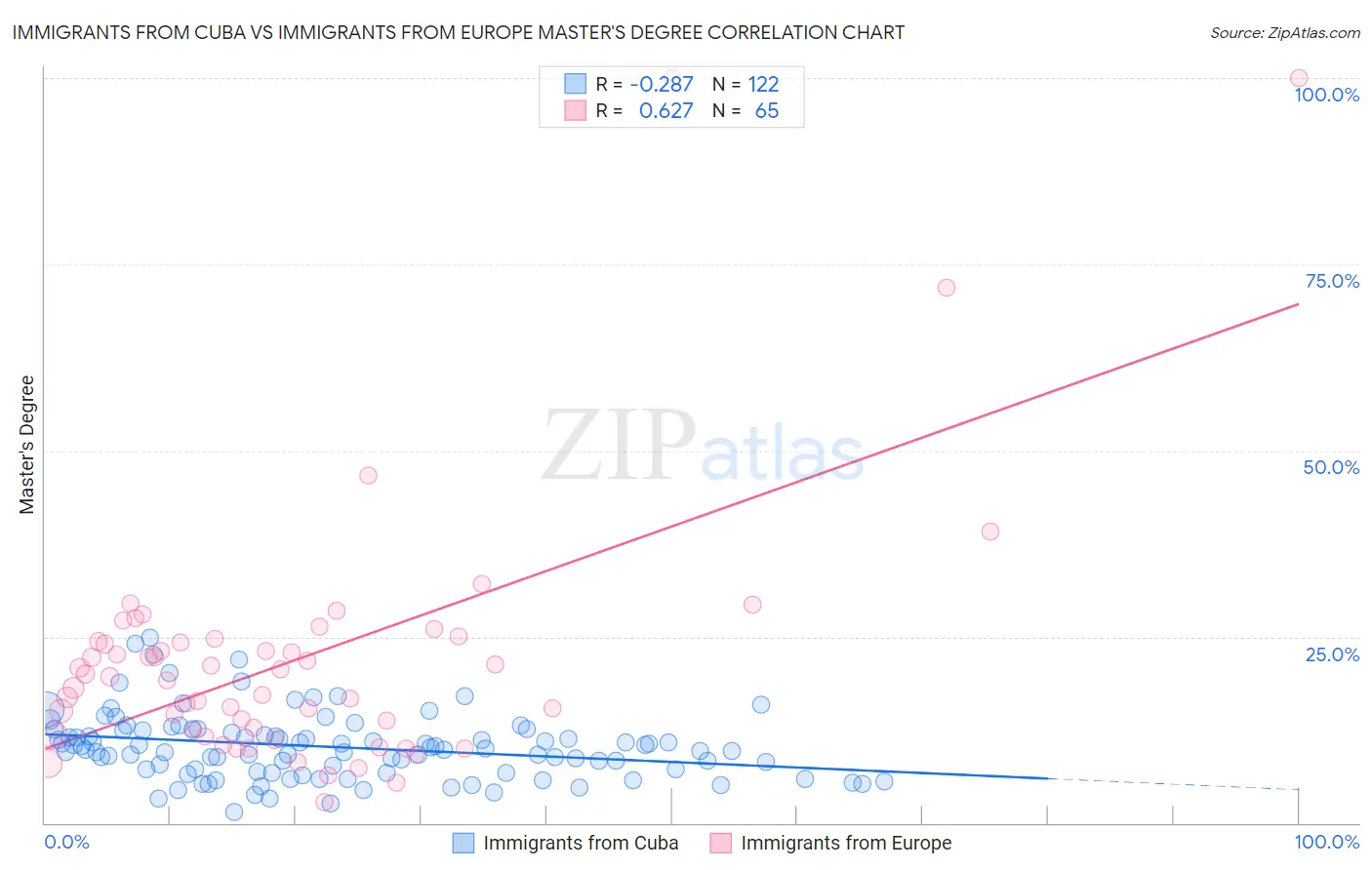 Immigrants from Cuba vs Immigrants from Europe Master's Degree