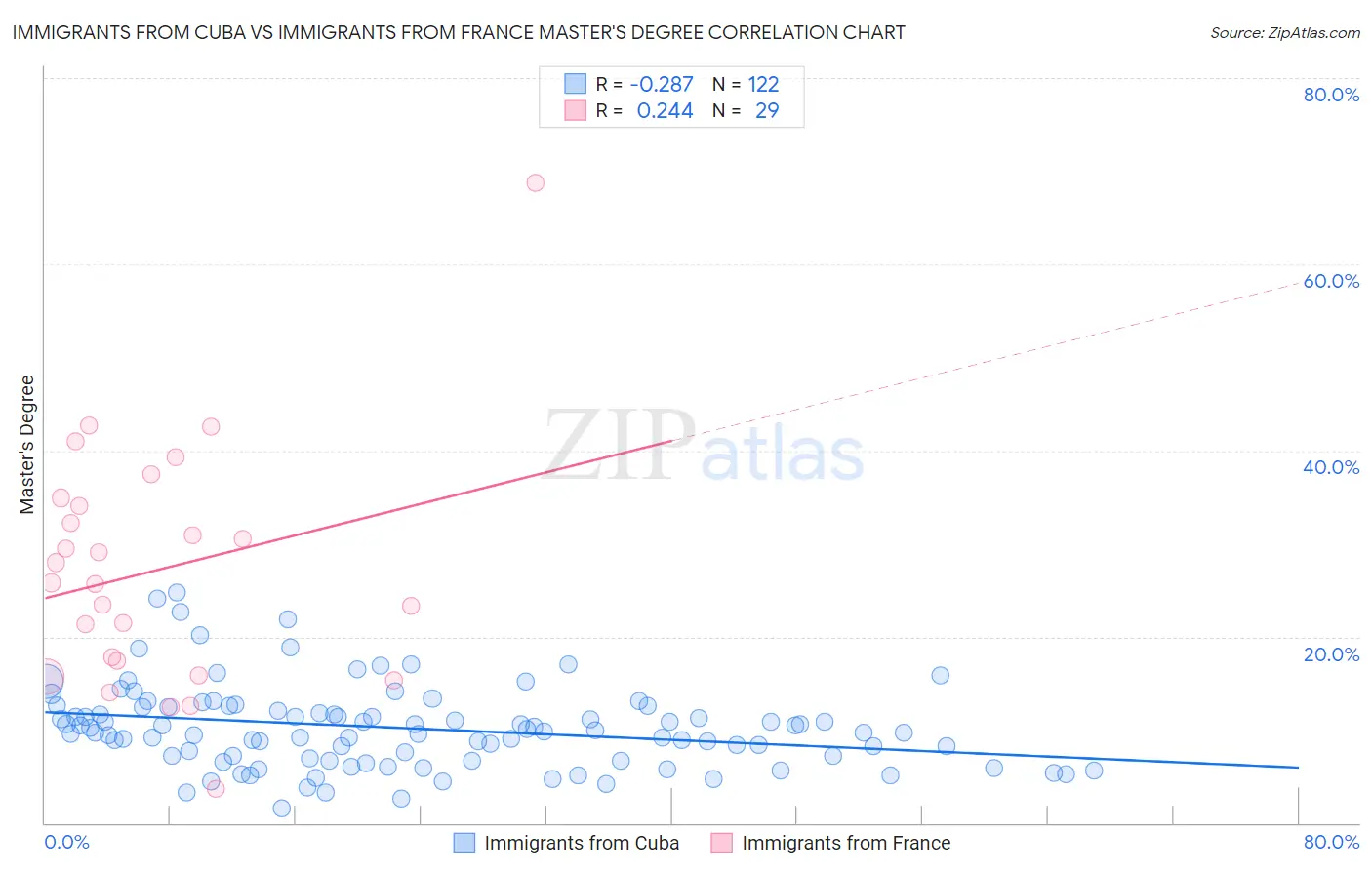 Immigrants from Cuba vs Immigrants from France Master's Degree