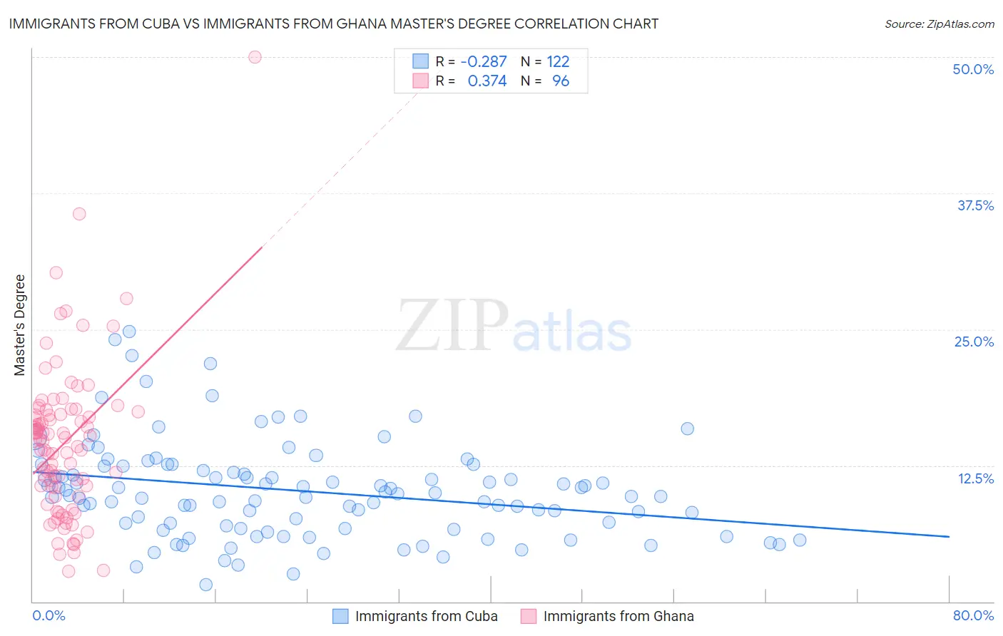 Immigrants from Cuba vs Immigrants from Ghana Master's Degree