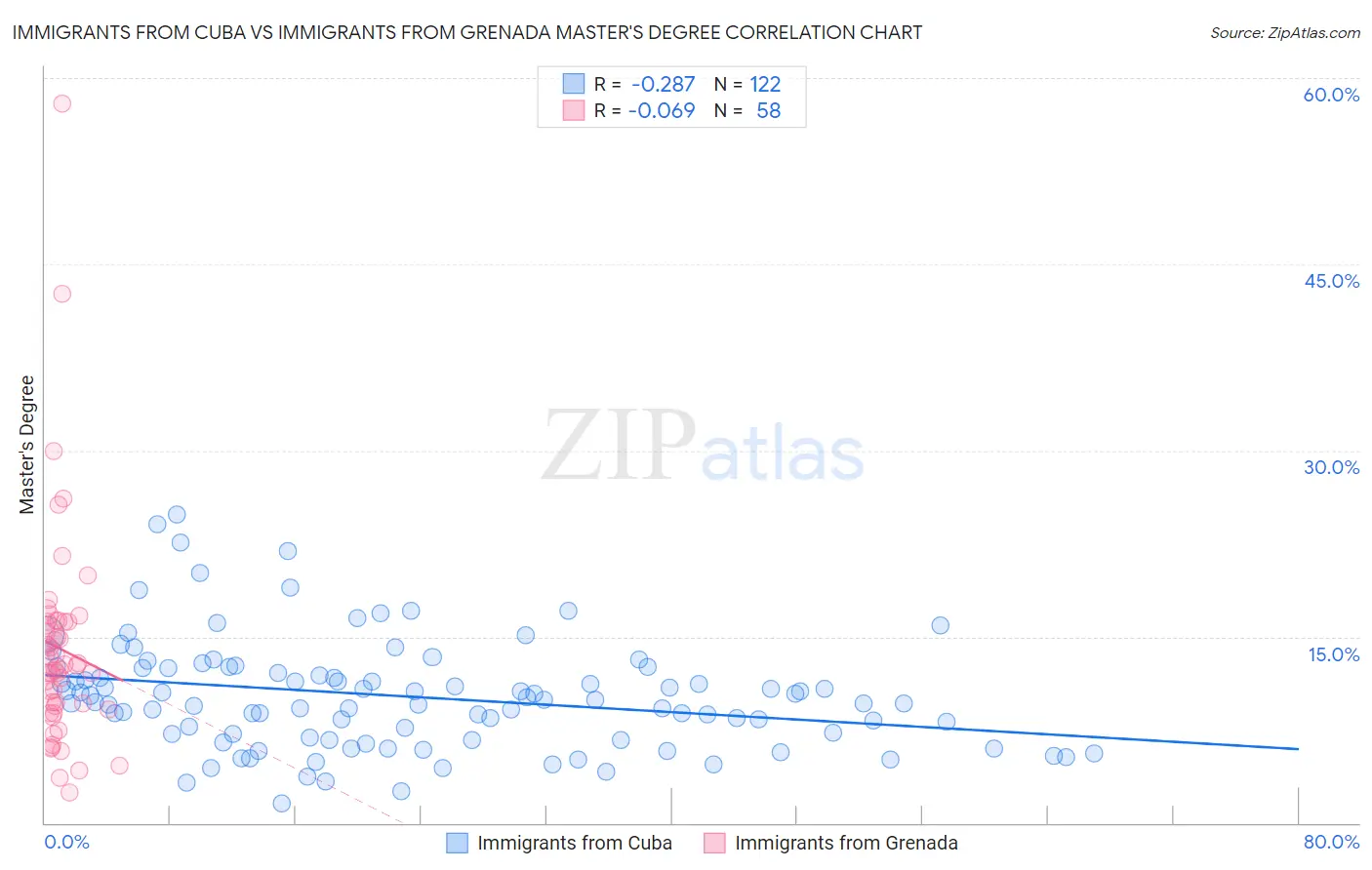 Immigrants from Cuba vs Immigrants from Grenada Master's Degree