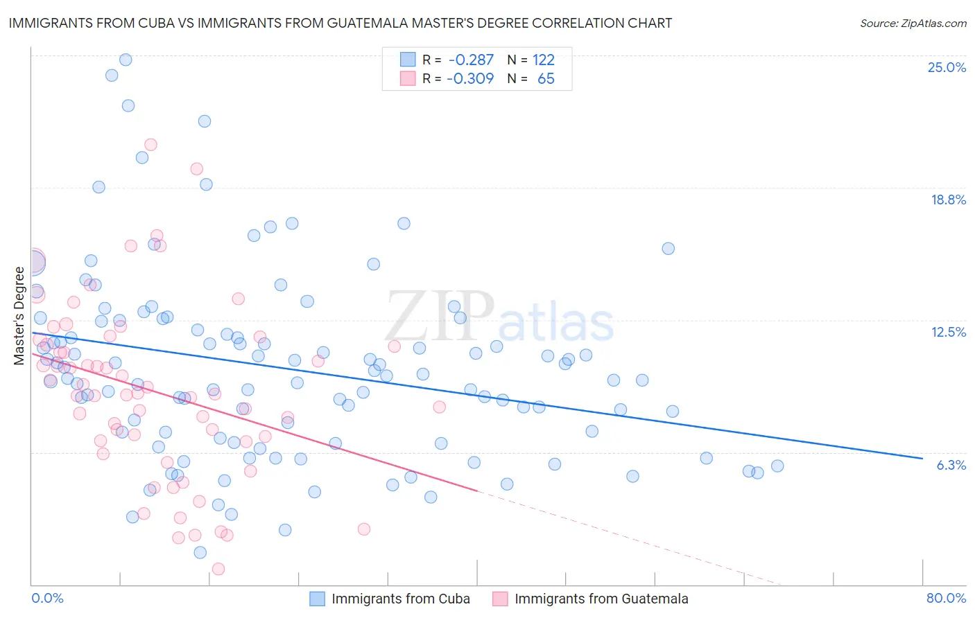 Immigrants from Cuba vs Immigrants from Guatemala Master's Degree