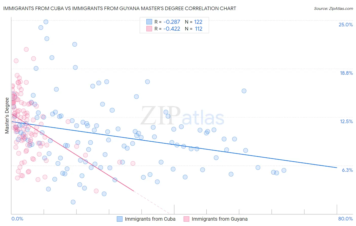 Immigrants from Cuba vs Immigrants from Guyana Master's Degree