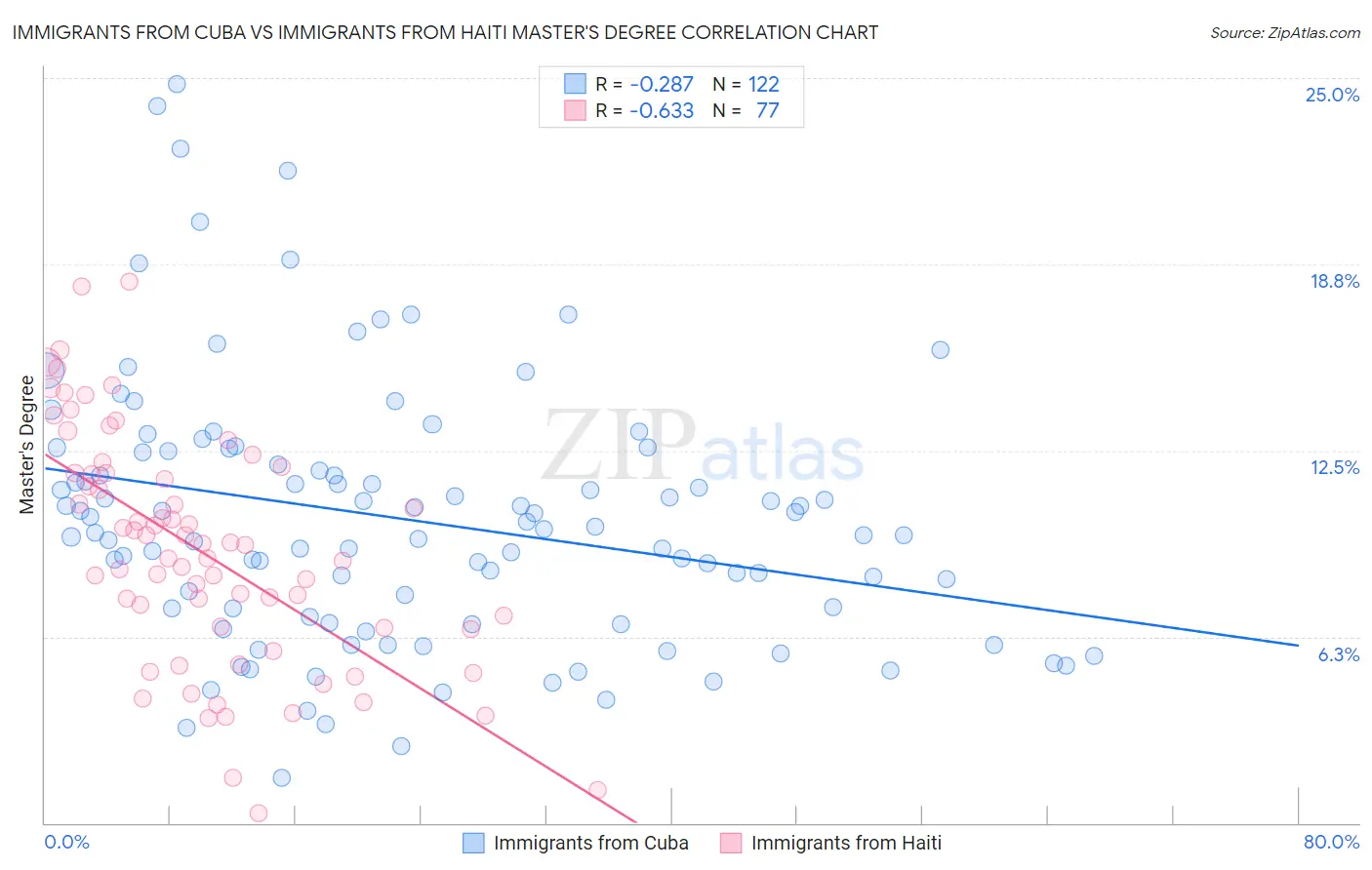 Immigrants from Cuba vs Immigrants from Haiti Master's Degree