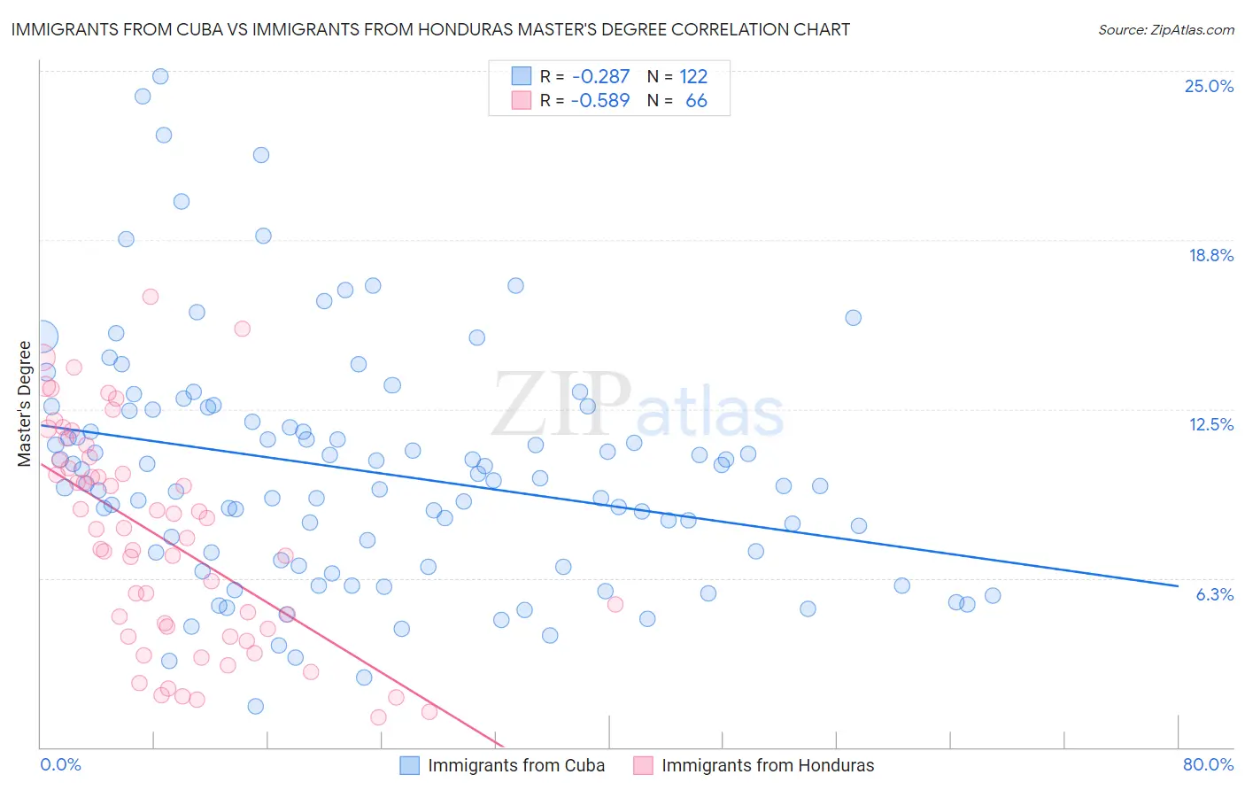 Immigrants from Cuba vs Immigrants from Honduras Master's Degree