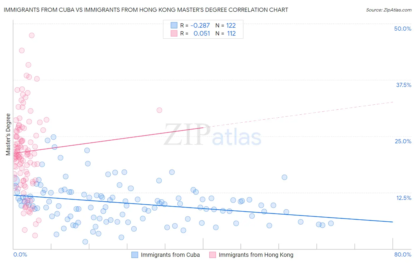 Immigrants from Cuba vs Immigrants from Hong Kong Master's Degree