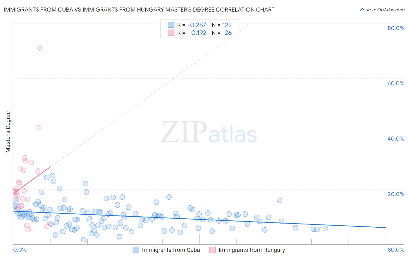 Immigrants from Cuba vs Immigrants from Hungary Master's Degree