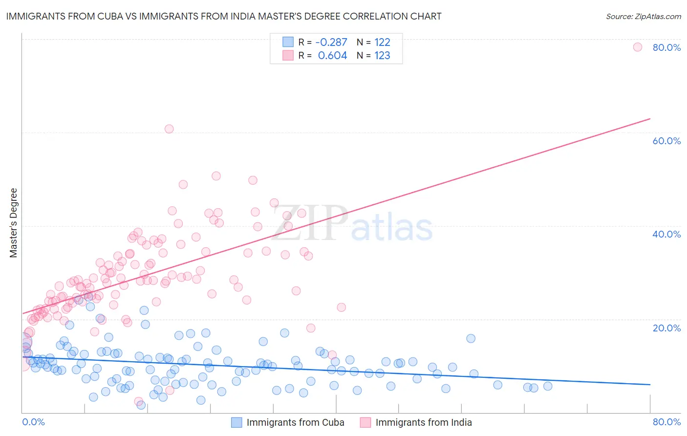 Immigrants from Cuba vs Immigrants from India Master's Degree