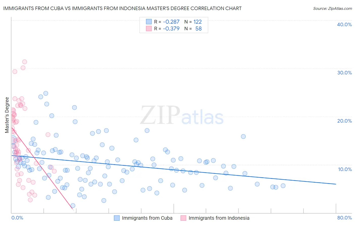 Immigrants from Cuba vs Immigrants from Indonesia Master's Degree