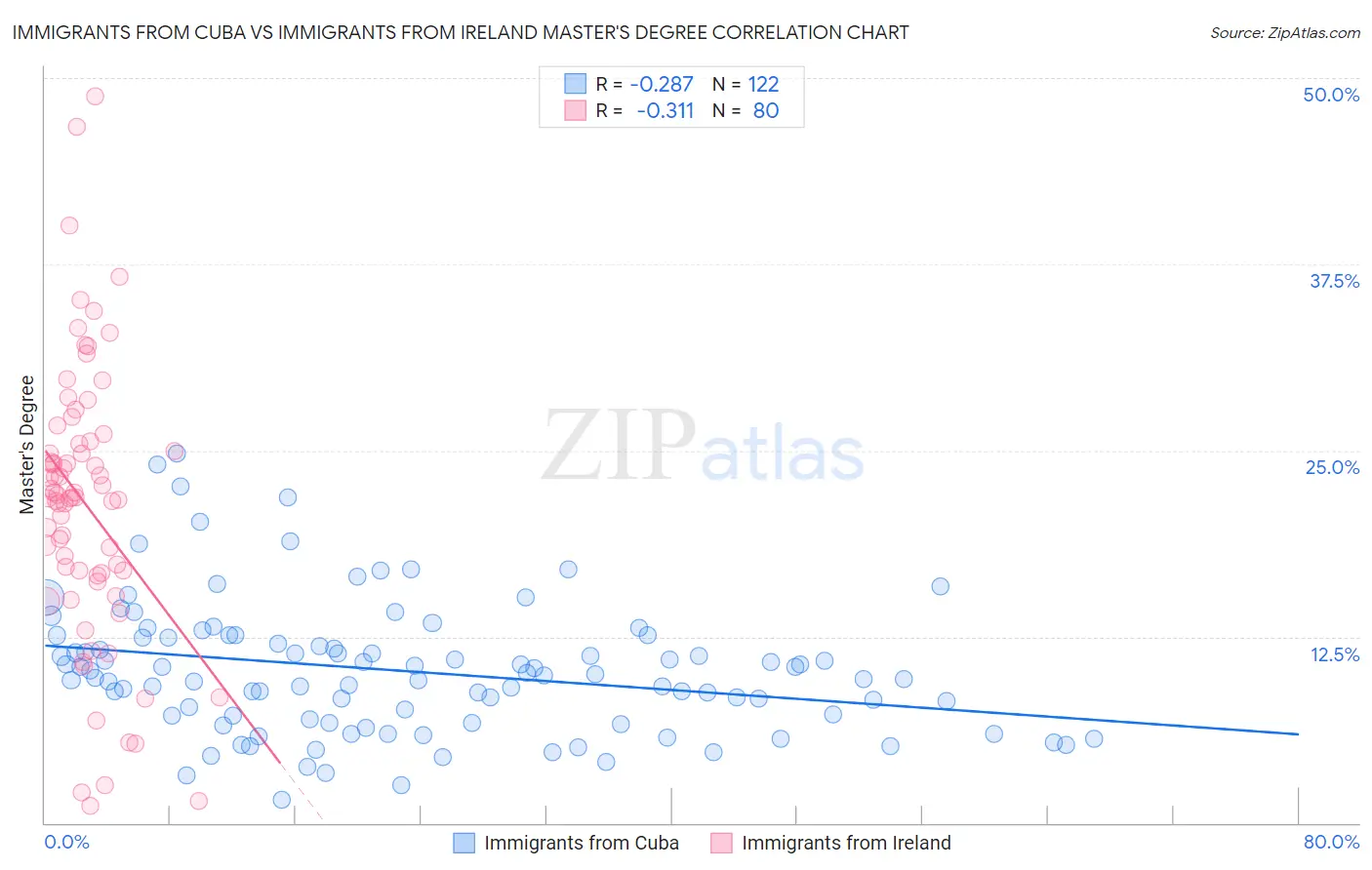 Immigrants from Cuba vs Immigrants from Ireland Master's Degree