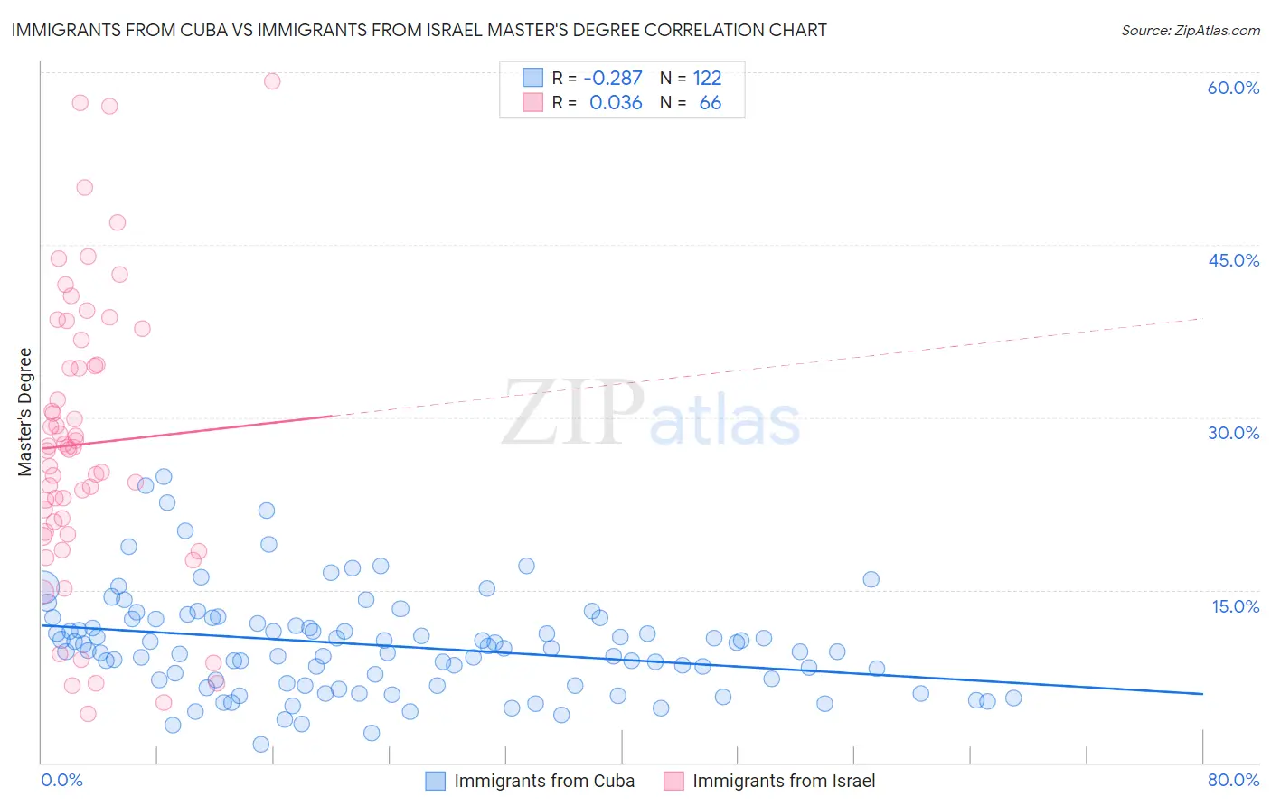 Immigrants from Cuba vs Immigrants from Israel Master's Degree