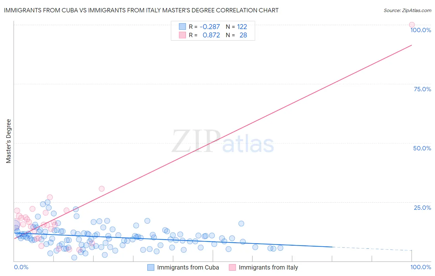 Immigrants from Cuba vs Immigrants from Italy Master's Degree