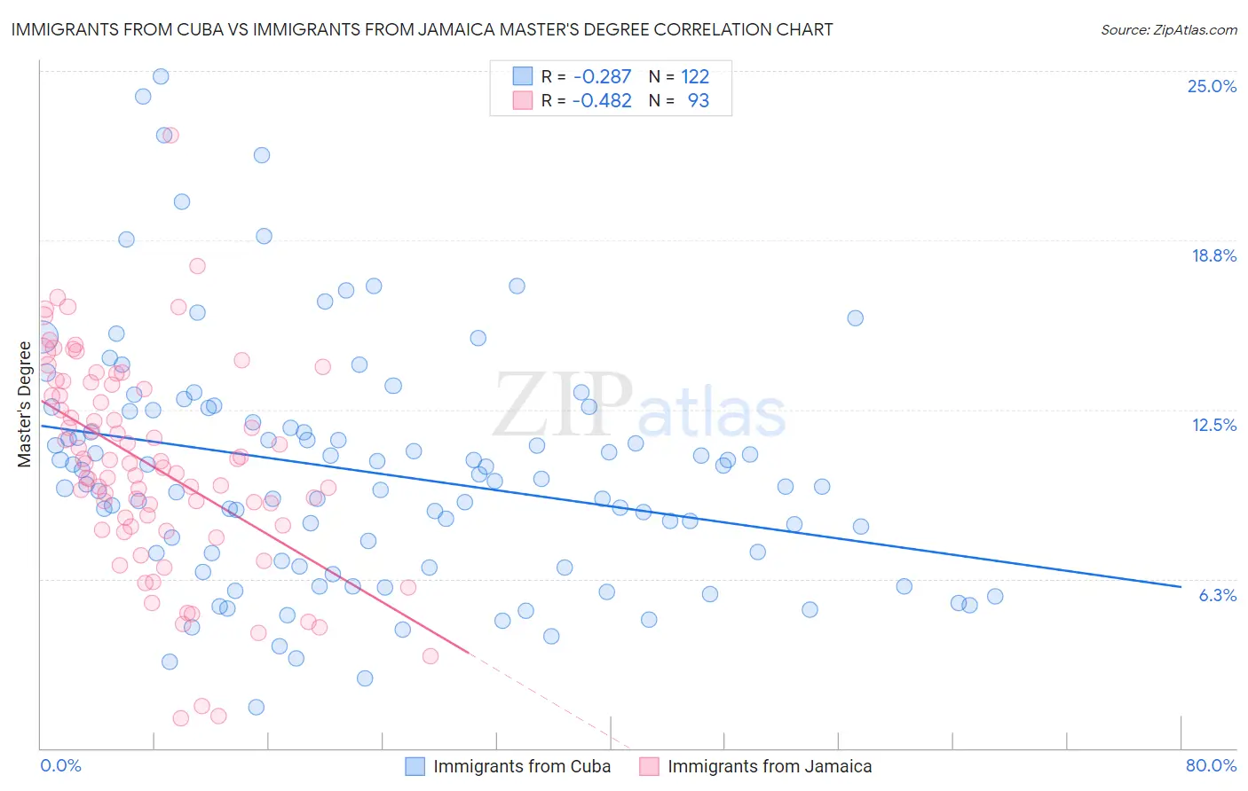 Immigrants from Cuba vs Immigrants from Jamaica Master's Degree