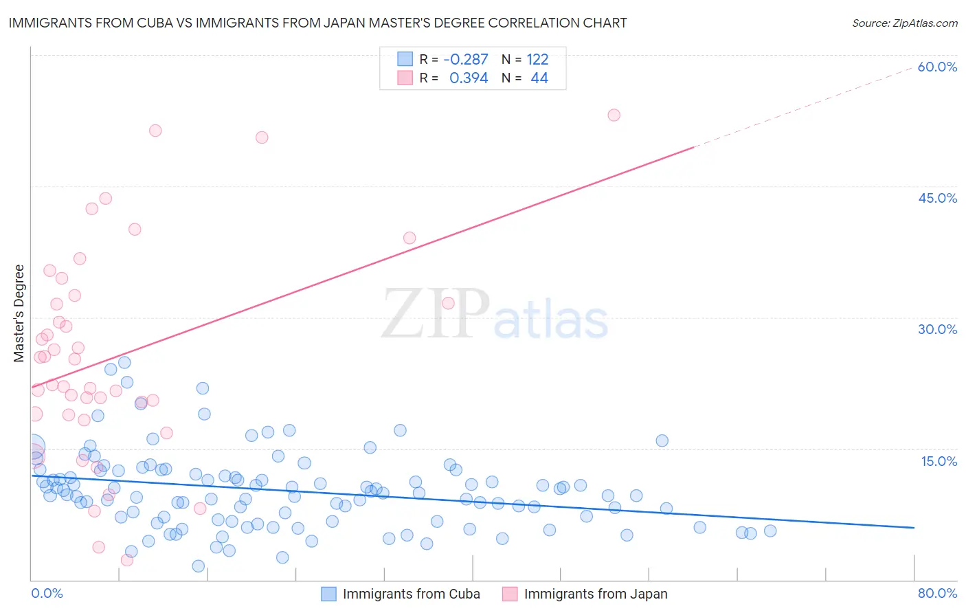 Immigrants from Cuba vs Immigrants from Japan Master's Degree