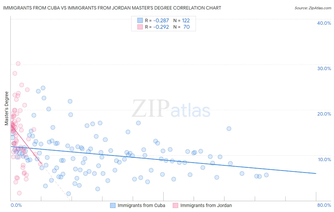 Immigrants from Cuba vs Immigrants from Jordan Master's Degree