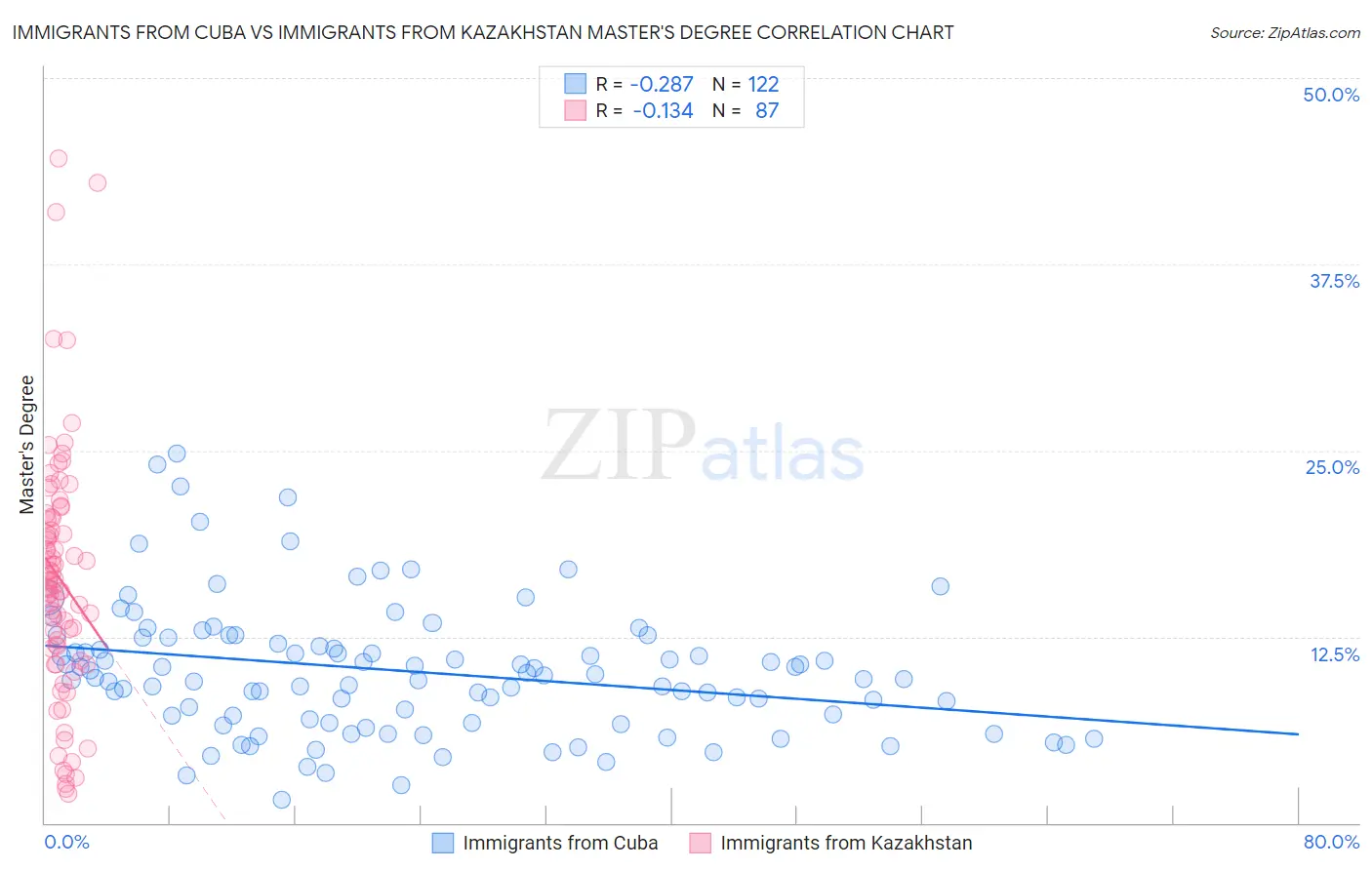 Immigrants from Cuba vs Immigrants from Kazakhstan Master's Degree