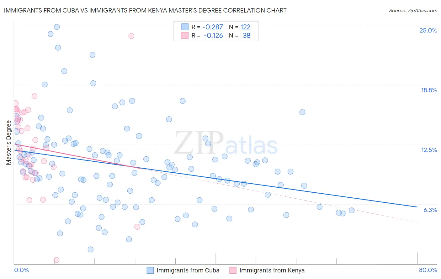 Immigrants from Cuba vs Immigrants from Kenya Master's Degree