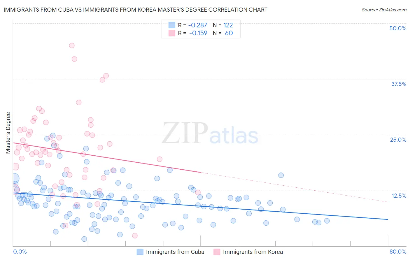 Immigrants from Cuba vs Immigrants from Korea Master's Degree