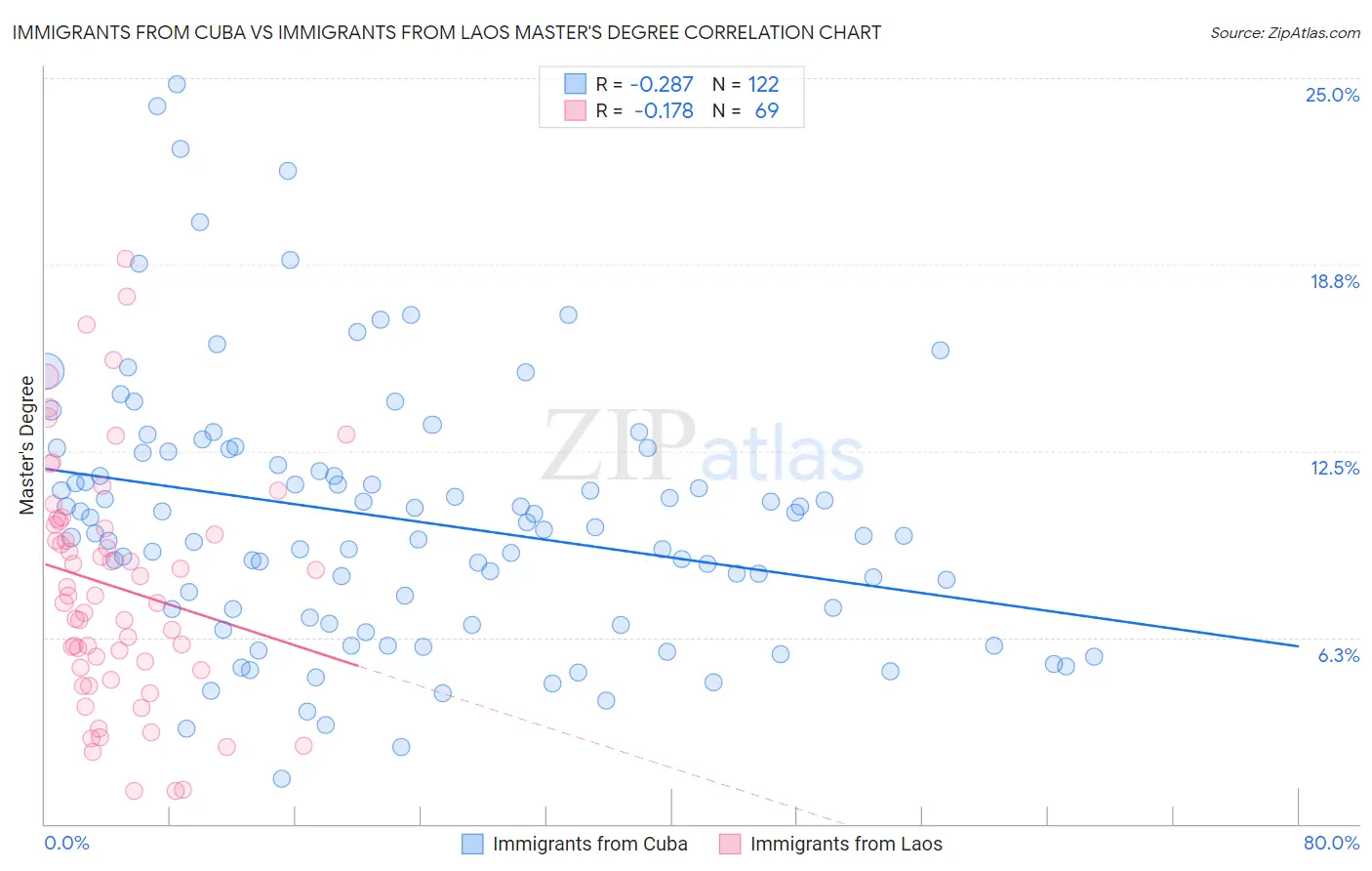 Immigrants from Cuba vs Immigrants from Laos Master's Degree