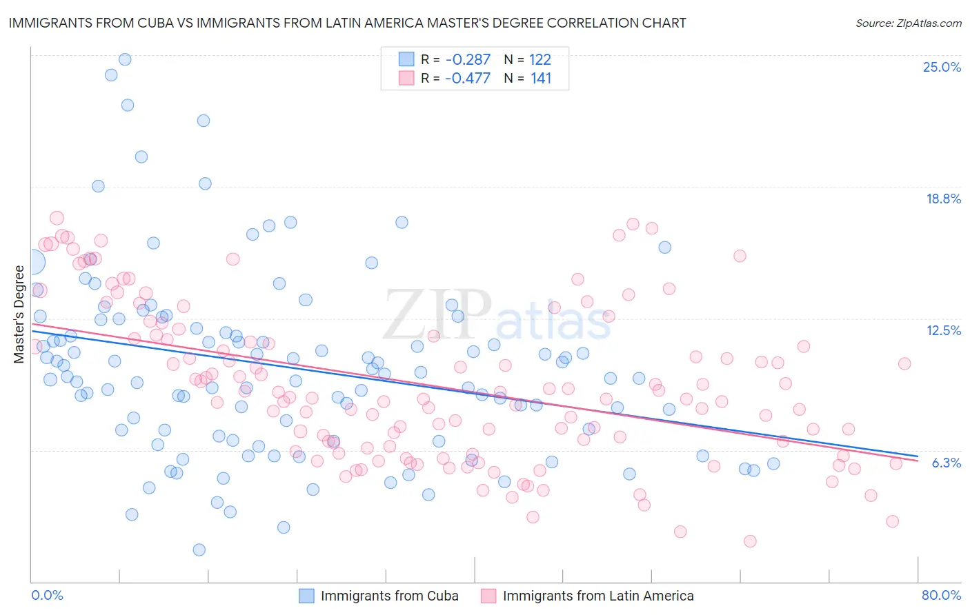 Immigrants from Cuba vs Immigrants from Latin America Master's Degree