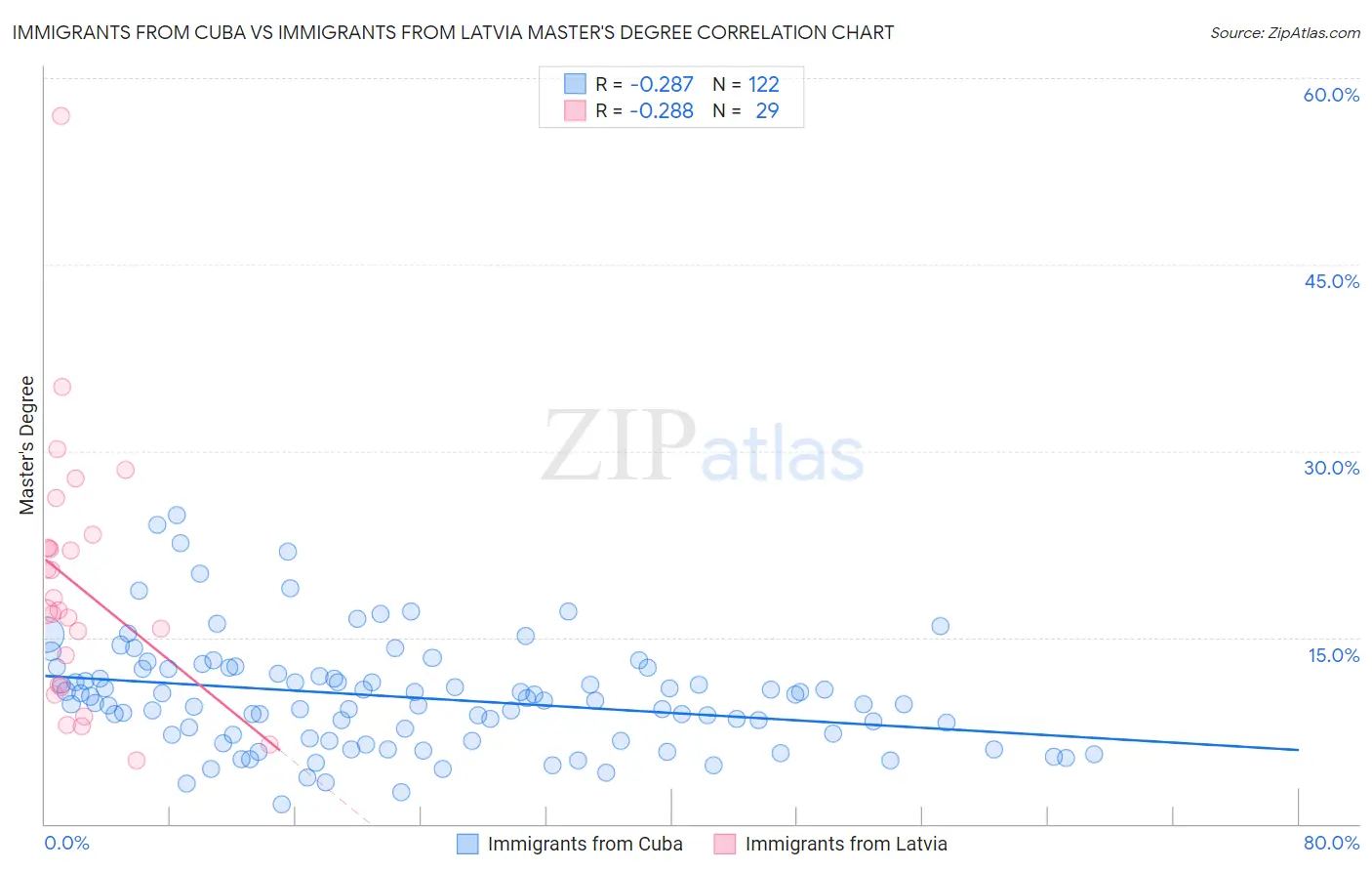 Immigrants from Cuba vs Immigrants from Latvia Master's Degree