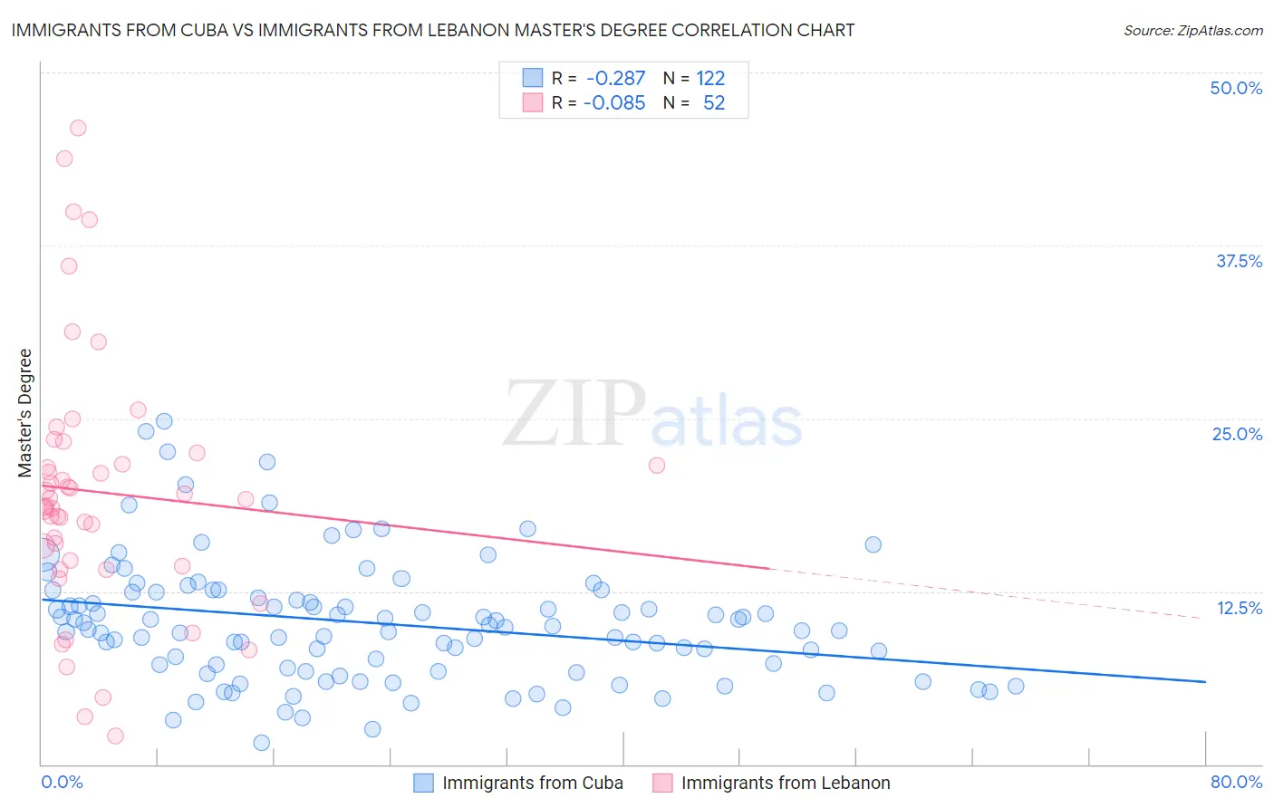 Immigrants from Cuba vs Immigrants from Lebanon Master's Degree