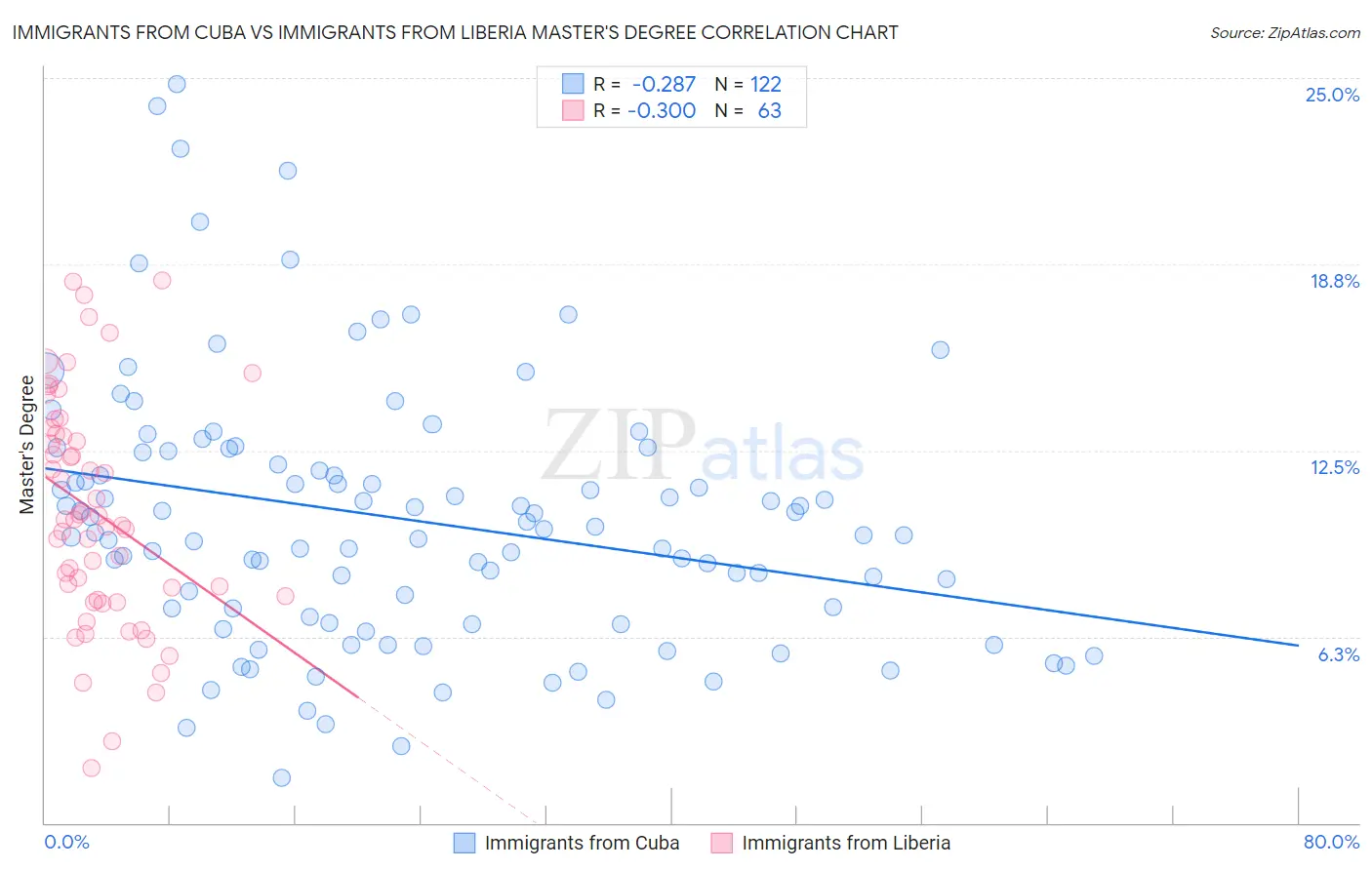 Immigrants from Cuba vs Immigrants from Liberia Master's Degree