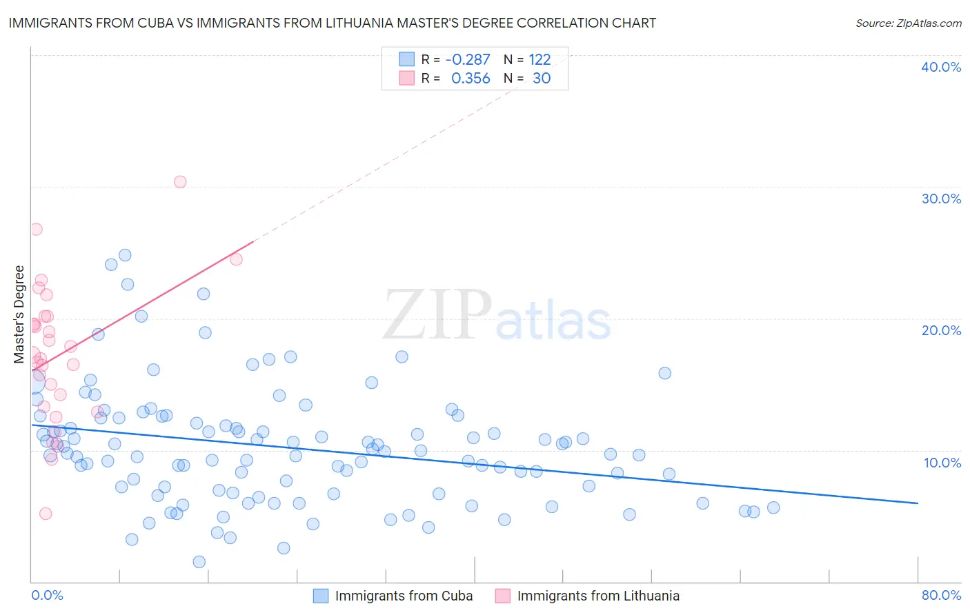 Immigrants from Cuba vs Immigrants from Lithuania Master's Degree