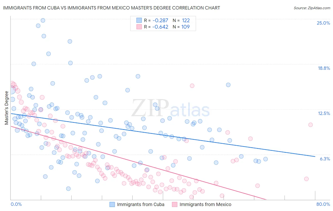 Immigrants from Cuba vs Immigrants from Mexico Master's Degree