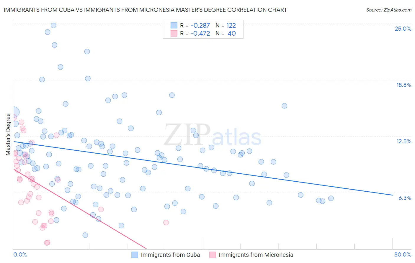 Immigrants from Cuba vs Immigrants from Micronesia Master's Degree