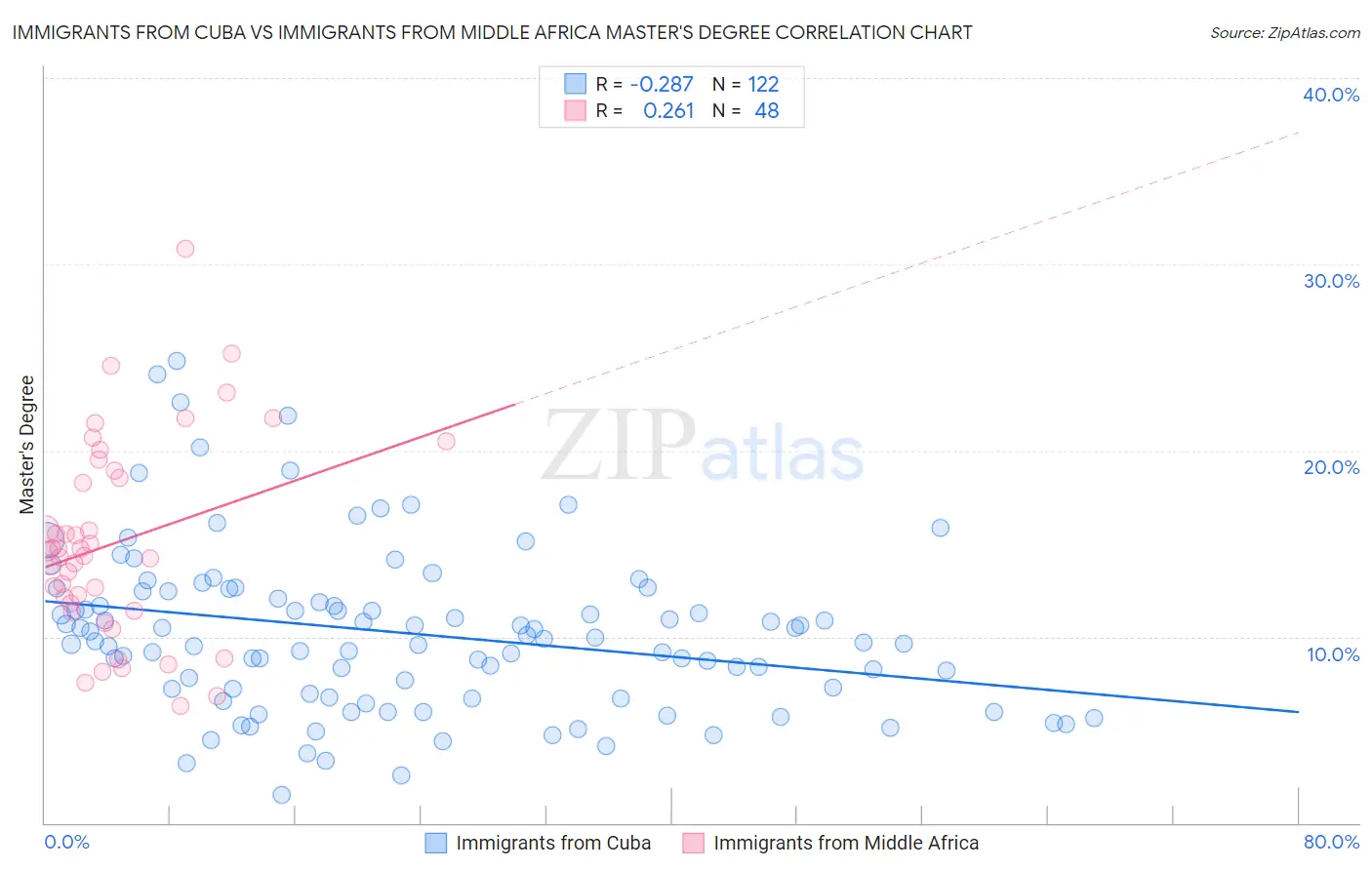 Immigrants from Cuba vs Immigrants from Middle Africa Master's Degree