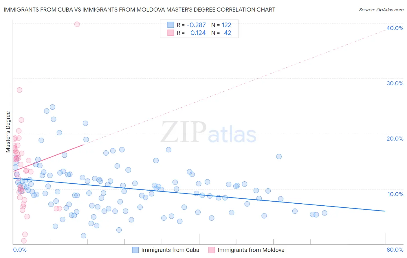 Immigrants from Cuba vs Immigrants from Moldova Master's Degree