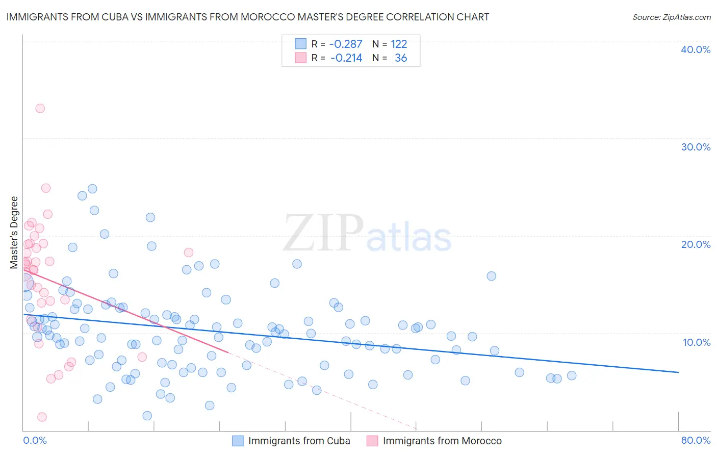 Immigrants from Cuba vs Immigrants from Morocco Master's Degree