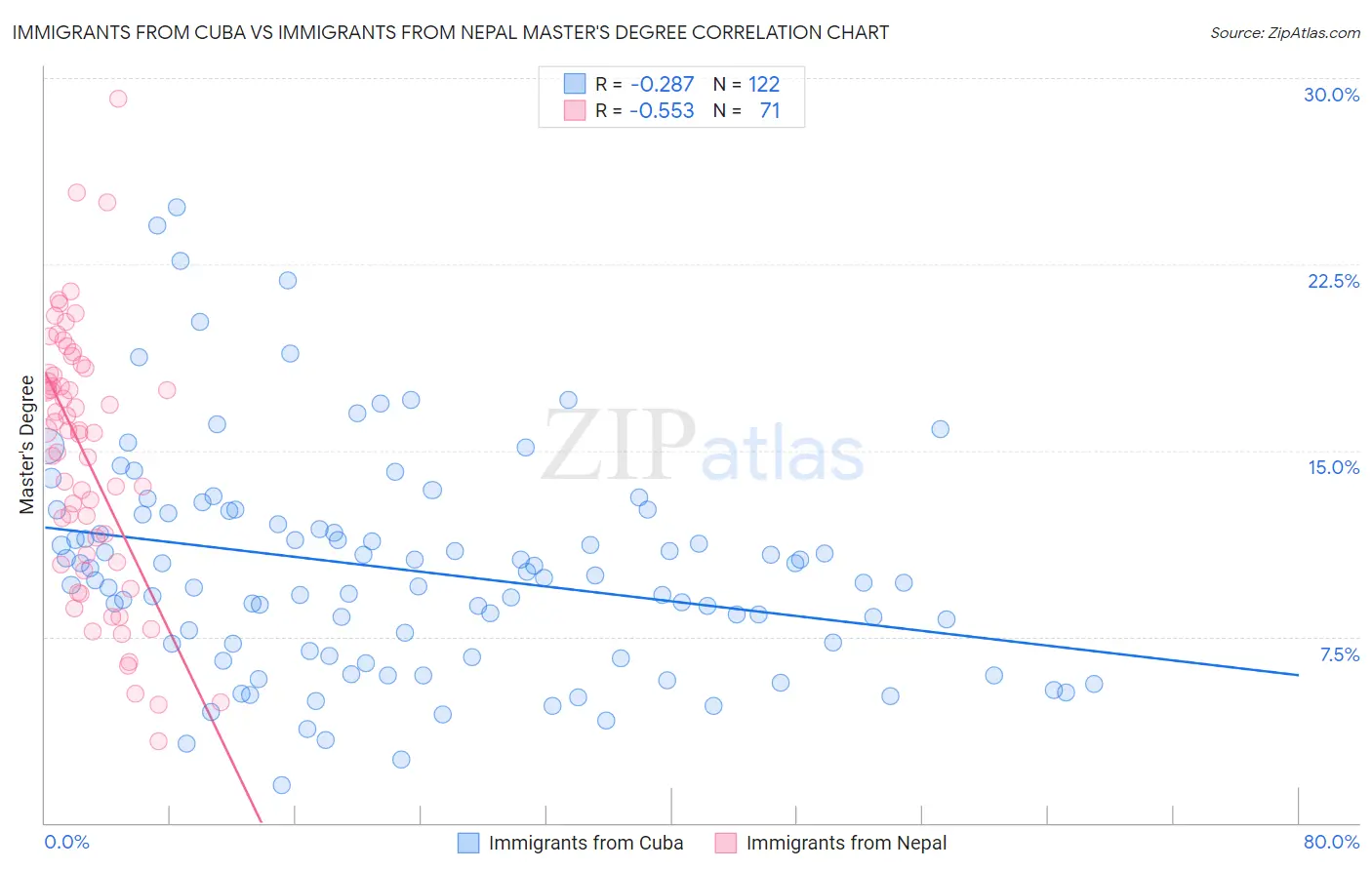 Immigrants from Cuba vs Immigrants from Nepal Master's Degree