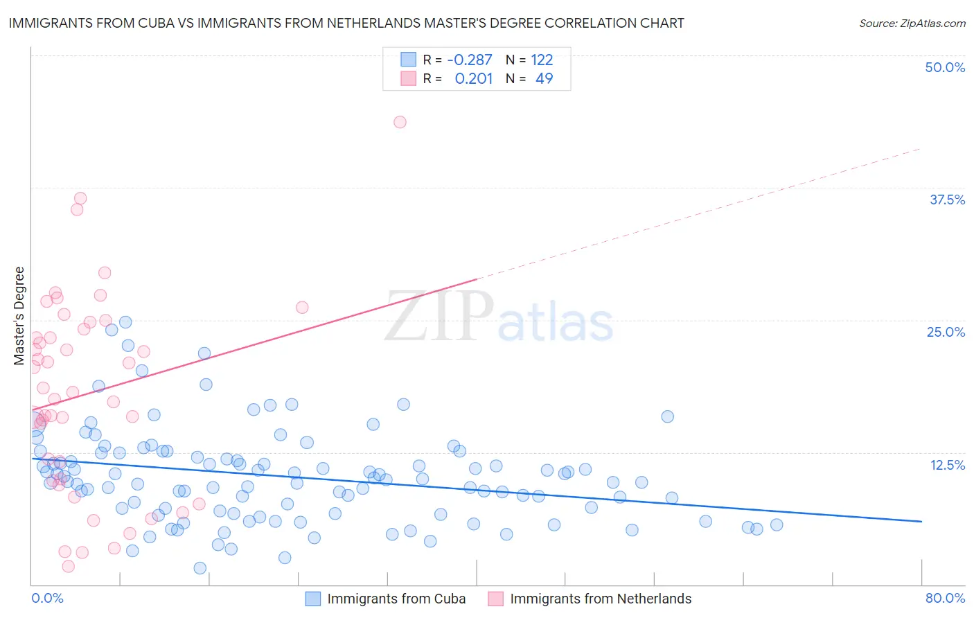 Immigrants from Cuba vs Immigrants from Netherlands Master's Degree