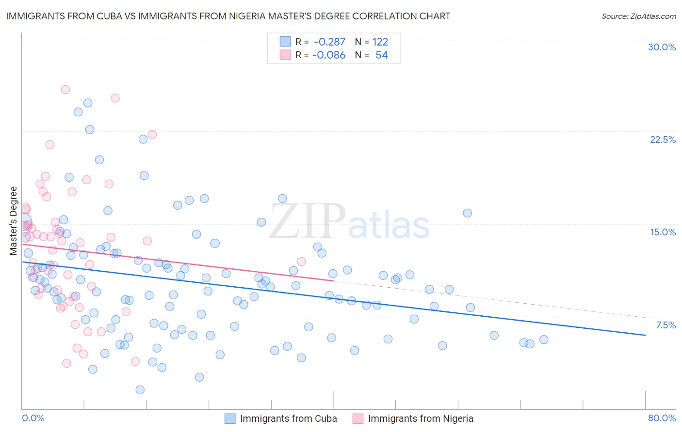 Immigrants from Cuba vs Immigrants from Nigeria Master's Degree