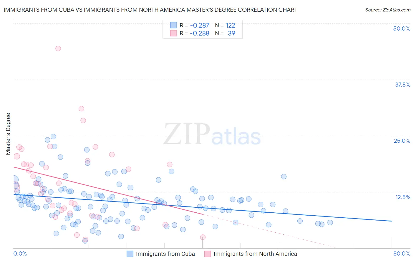 Immigrants from Cuba vs Immigrants from North America Master's Degree