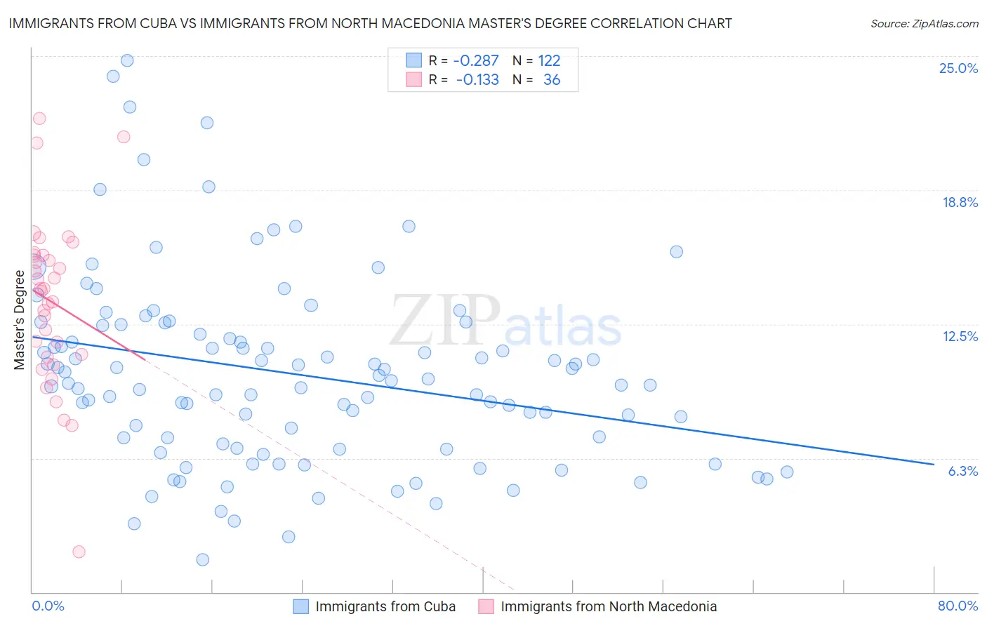 Immigrants from Cuba vs Immigrants from North Macedonia Master's Degree