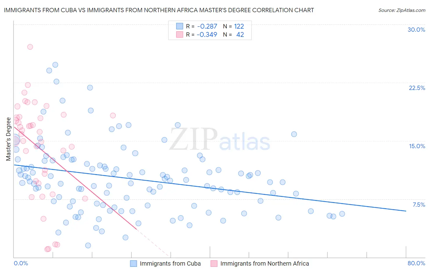 Immigrants from Cuba vs Immigrants from Northern Africa Master's Degree