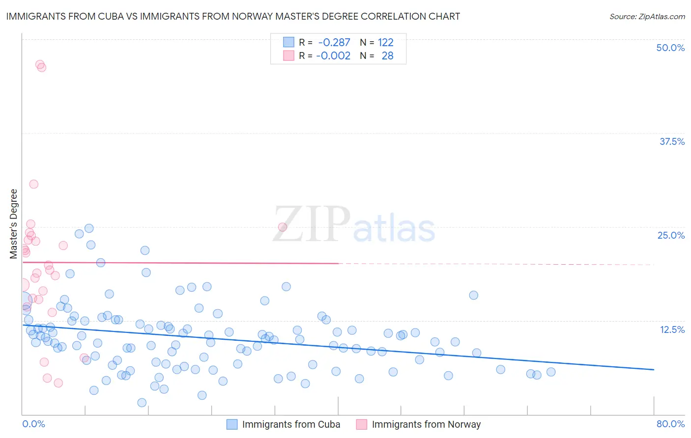 Immigrants from Cuba vs Immigrants from Norway Master's Degree