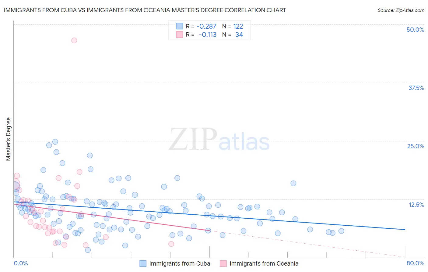 Immigrants from Cuba vs Immigrants from Oceania Master's Degree