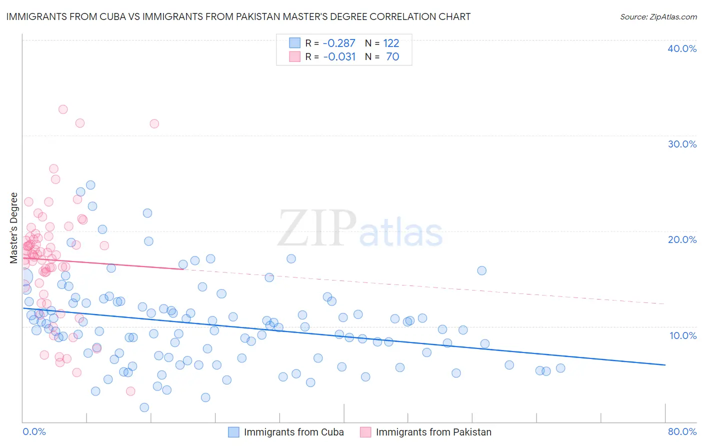 Immigrants from Cuba vs Immigrants from Pakistan Master's Degree