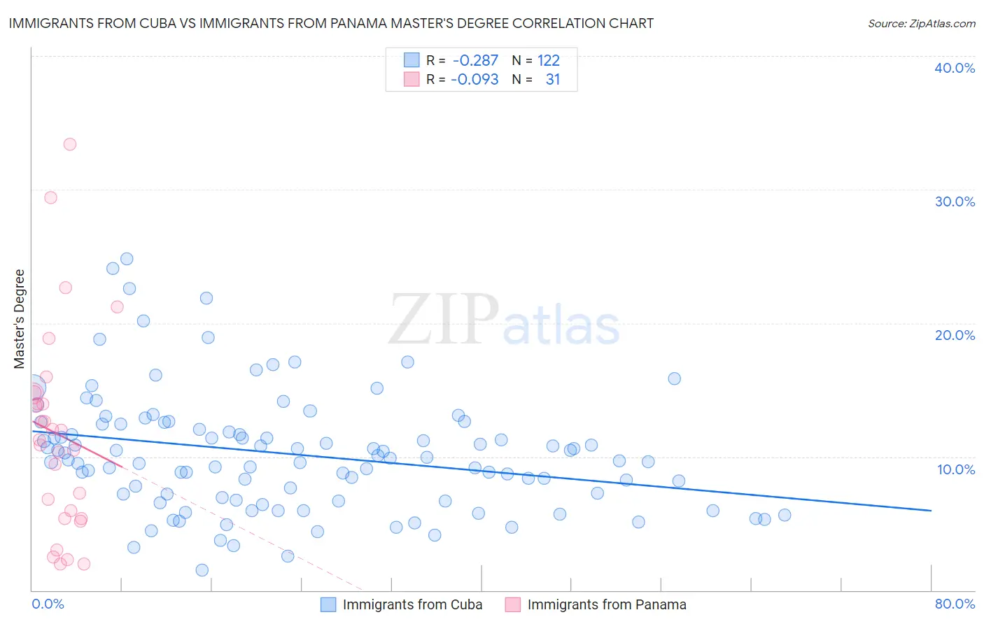 Immigrants from Cuba vs Immigrants from Panama Master's Degree