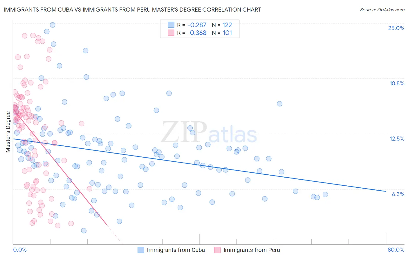 Immigrants from Cuba vs Immigrants from Peru Master's Degree