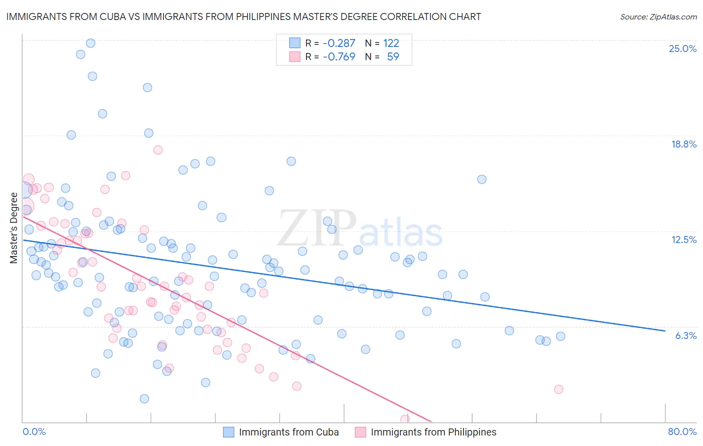 Immigrants from Cuba vs Immigrants from Philippines Master's Degree