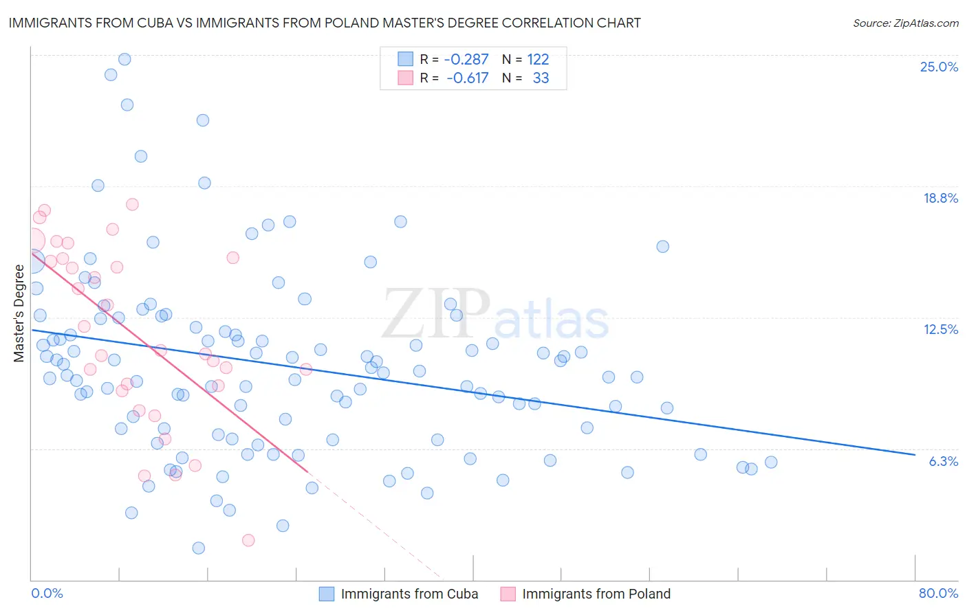 Immigrants from Cuba vs Immigrants from Poland Master's Degree