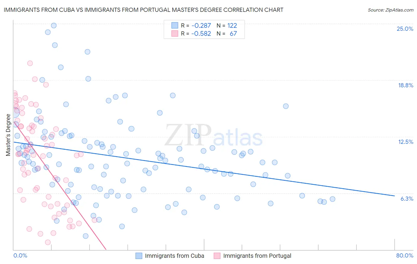 Immigrants from Cuba vs Immigrants from Portugal Master's Degree